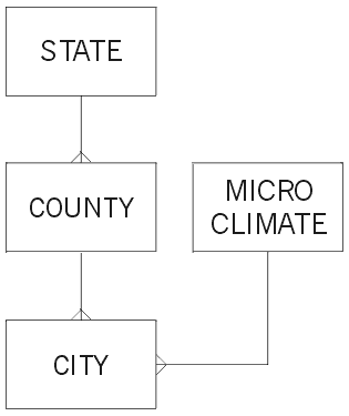 [ Diagram of slightly more complex Geography dimension. ]